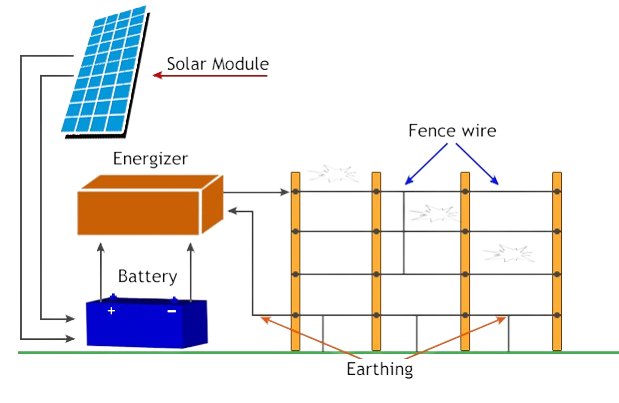 Solar-Security-Fencing-structure